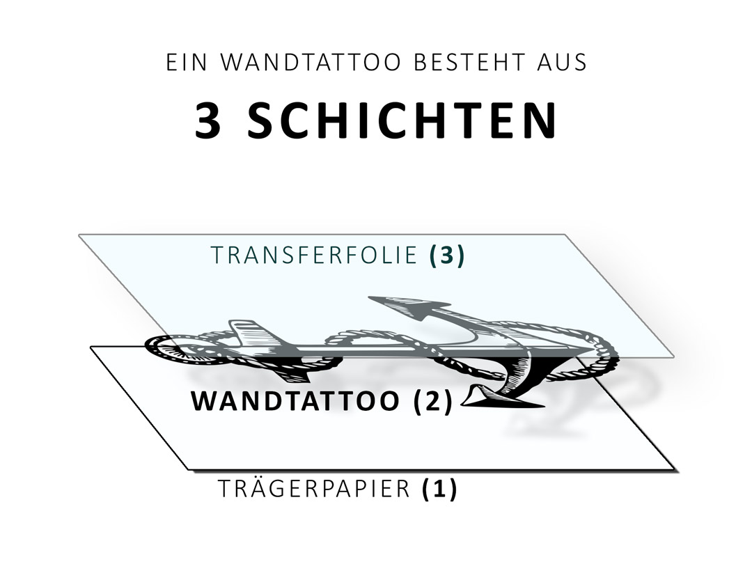 Wandtattoo Drei Schichten